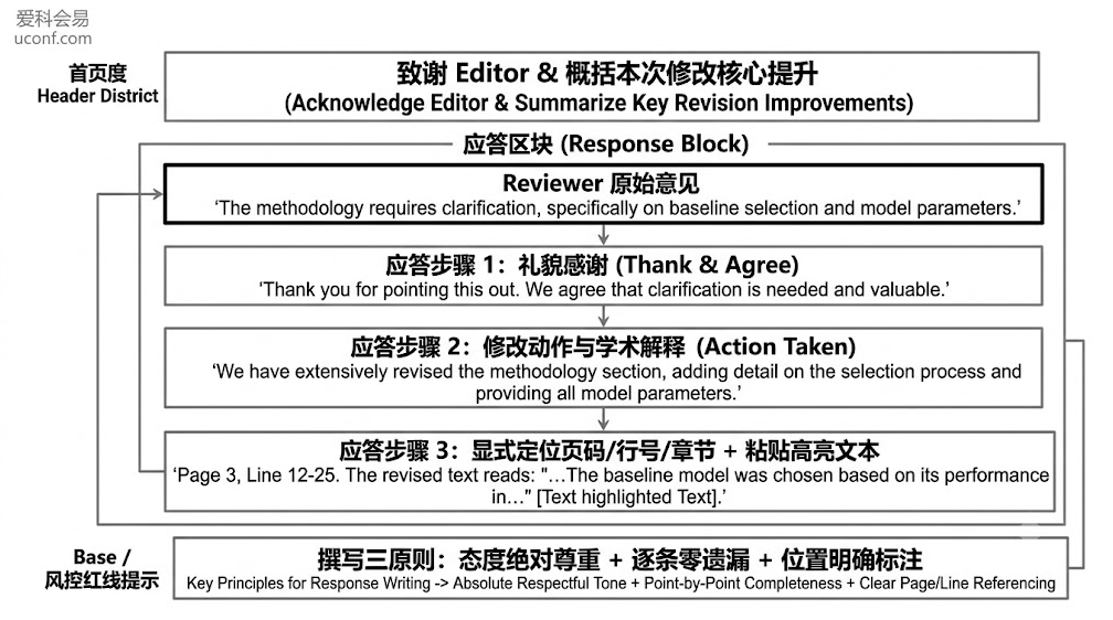 修改意见回复信架构与流向图