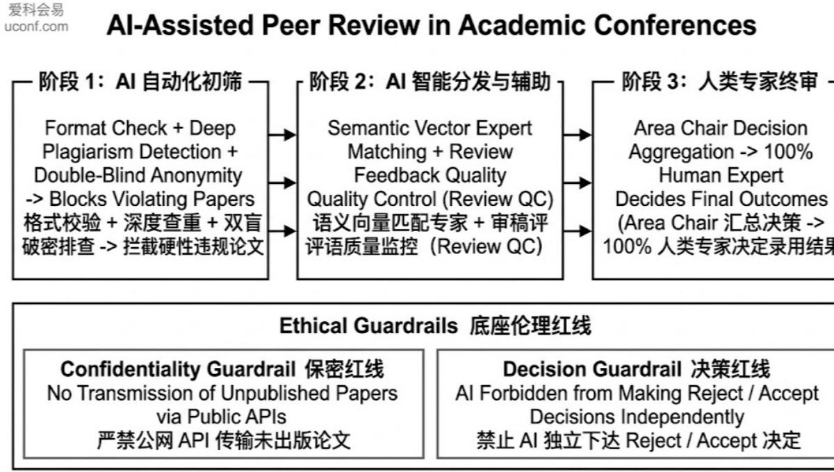 为什么越来越多学术会议开始引入 AI 审稿工具？