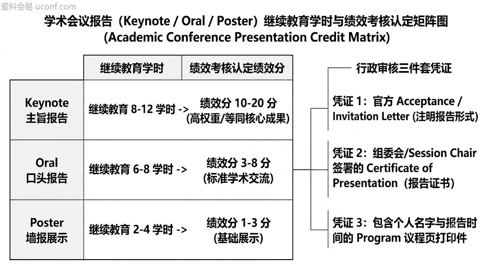 学术会议报告学时与绩效认定矩阵图