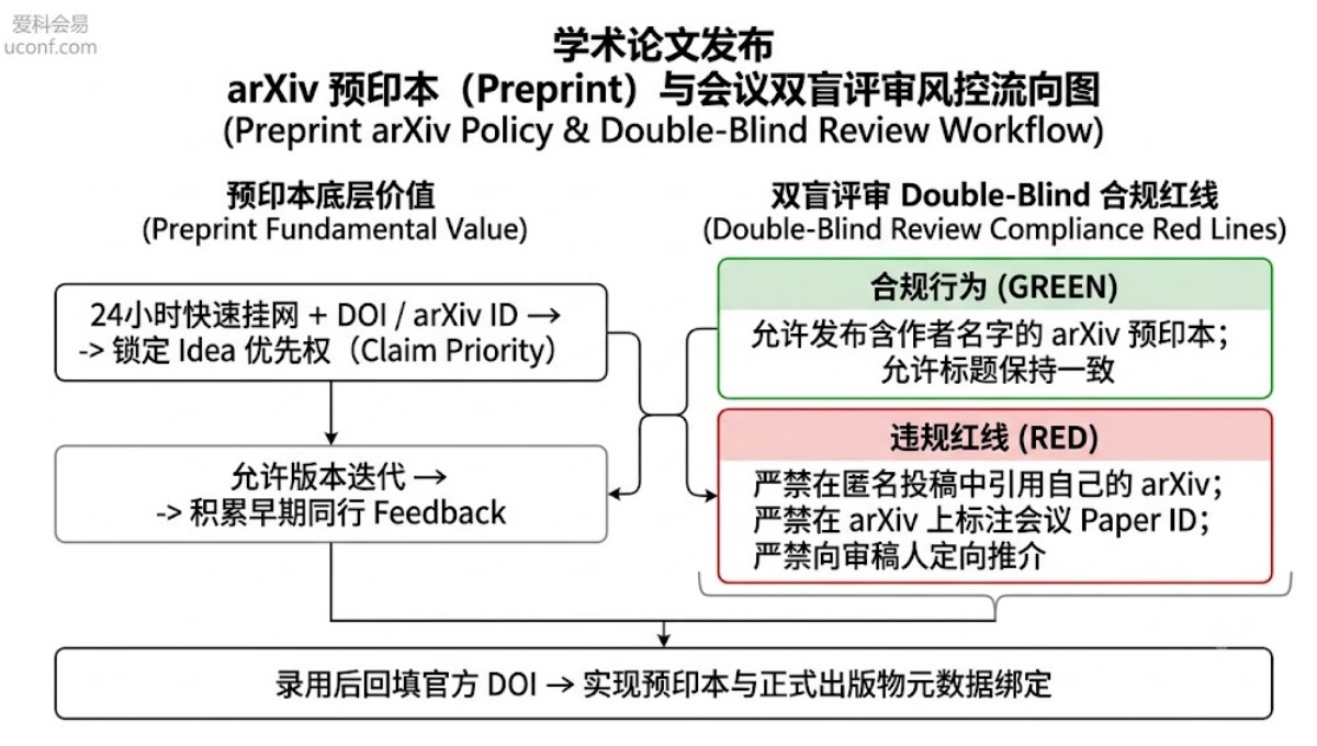 什么是预印本（Preprint）？会议投稿前发 arXiv 会影响录用吗？