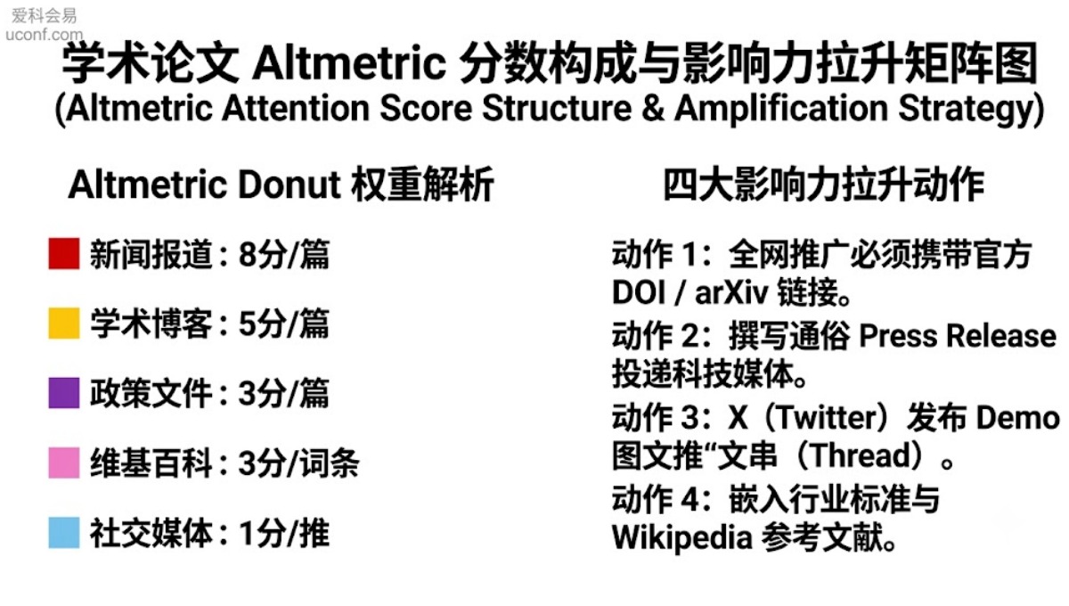 学术会议论文的 Altmetric 分数是什么？怎么提升学术影响力？