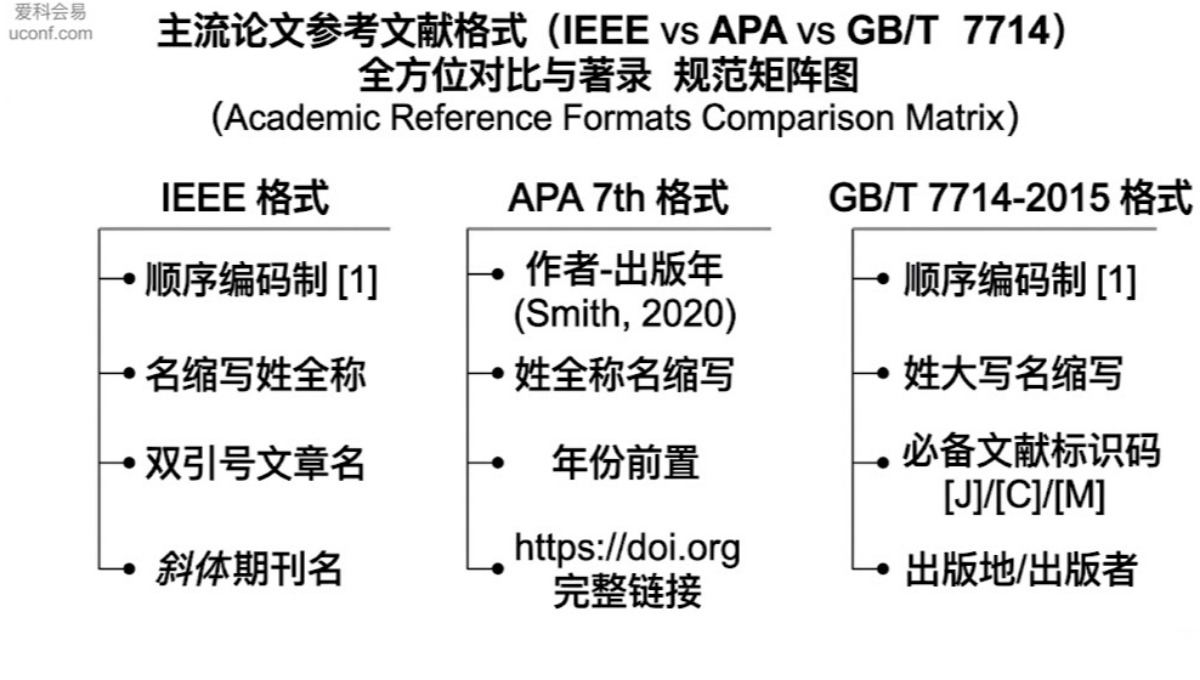 论文参考文献格式怎么写？IEEE、APA、GB/T7714格式对比