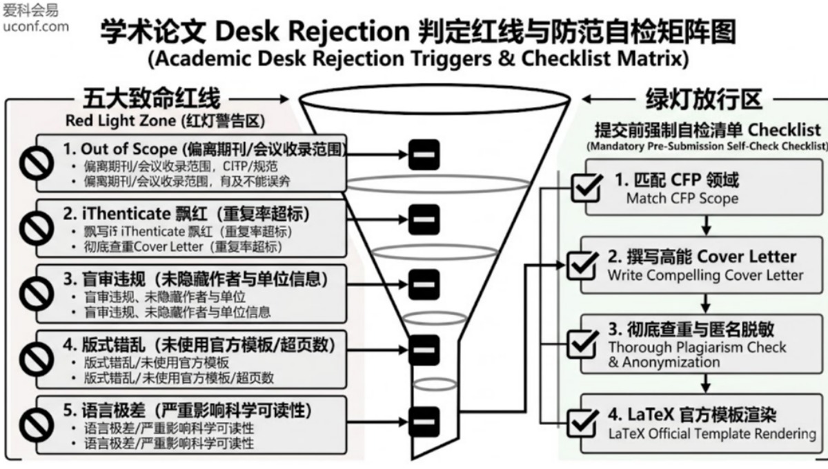 论文Desk Rejection是什么？