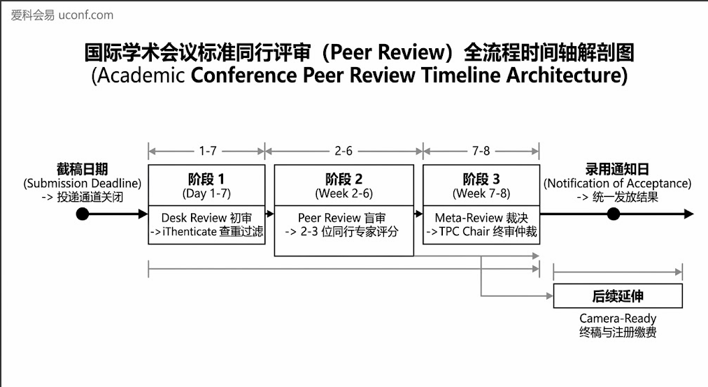学术会议标准审稿周期全流程时间轴