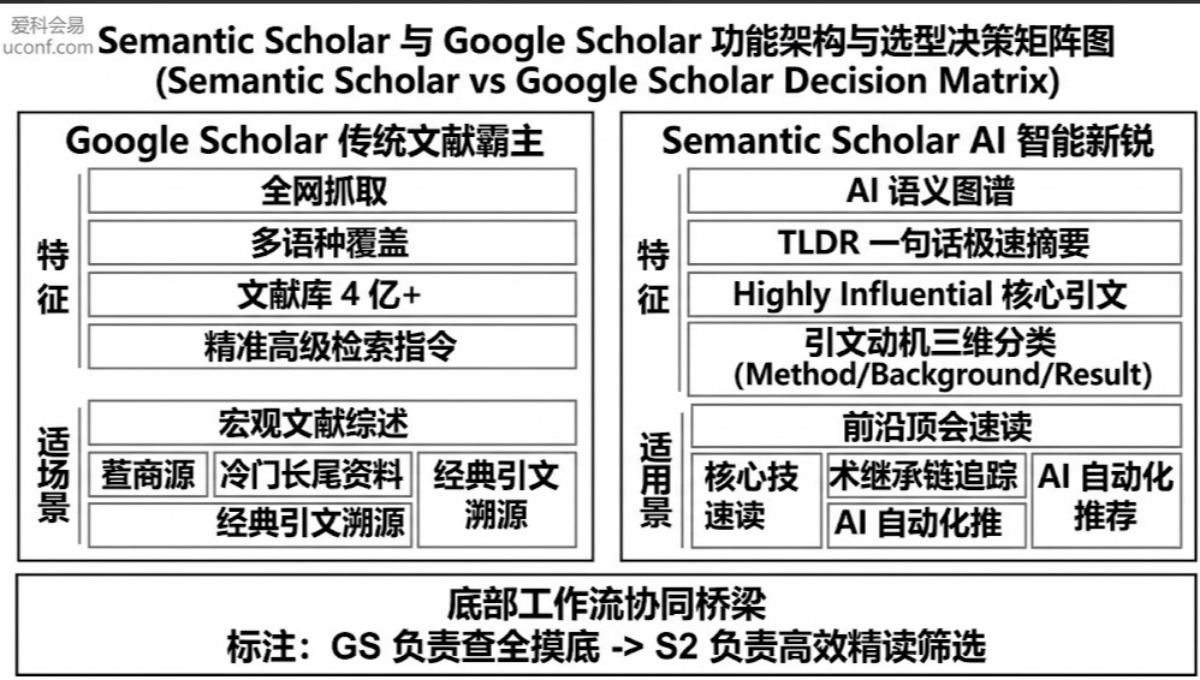 Semantic Scholar vs Google Scholar：哪个找论文更好用？学术文献引擎全对比