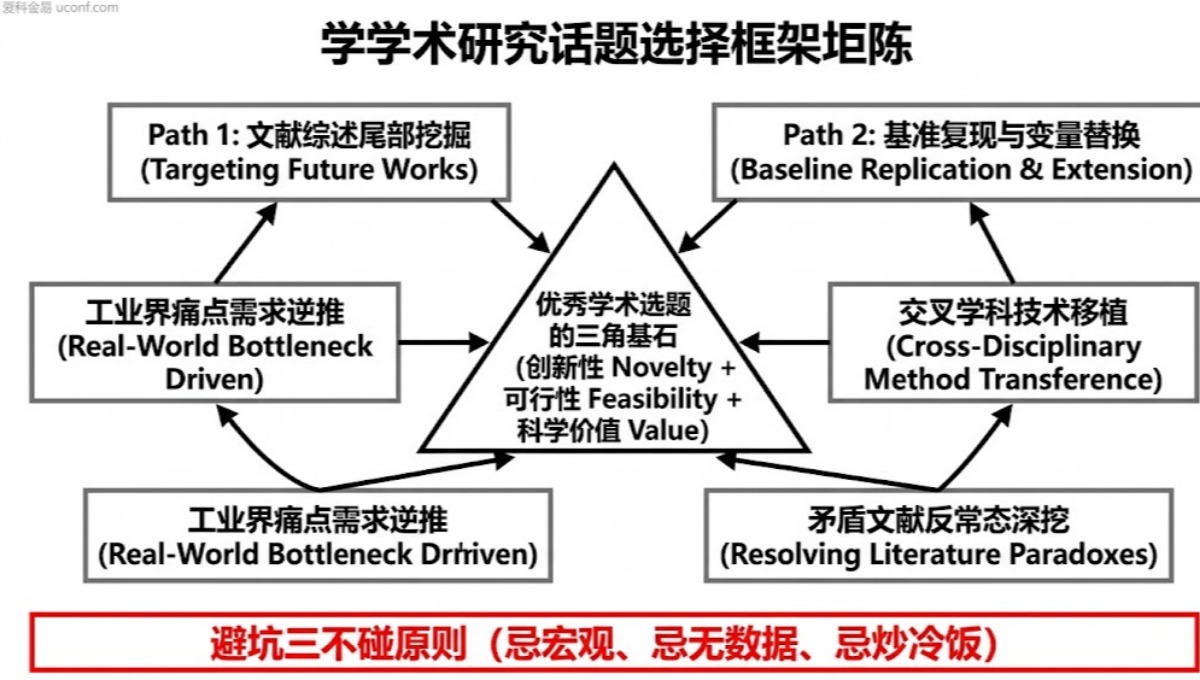 科研小白怎么找论文选题？5个找方向的实用方法与避坑指南