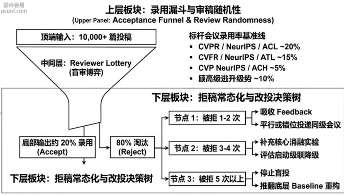 投稿被拒多少次算正常？顶会论文拒稿率背后的真相与改投策略