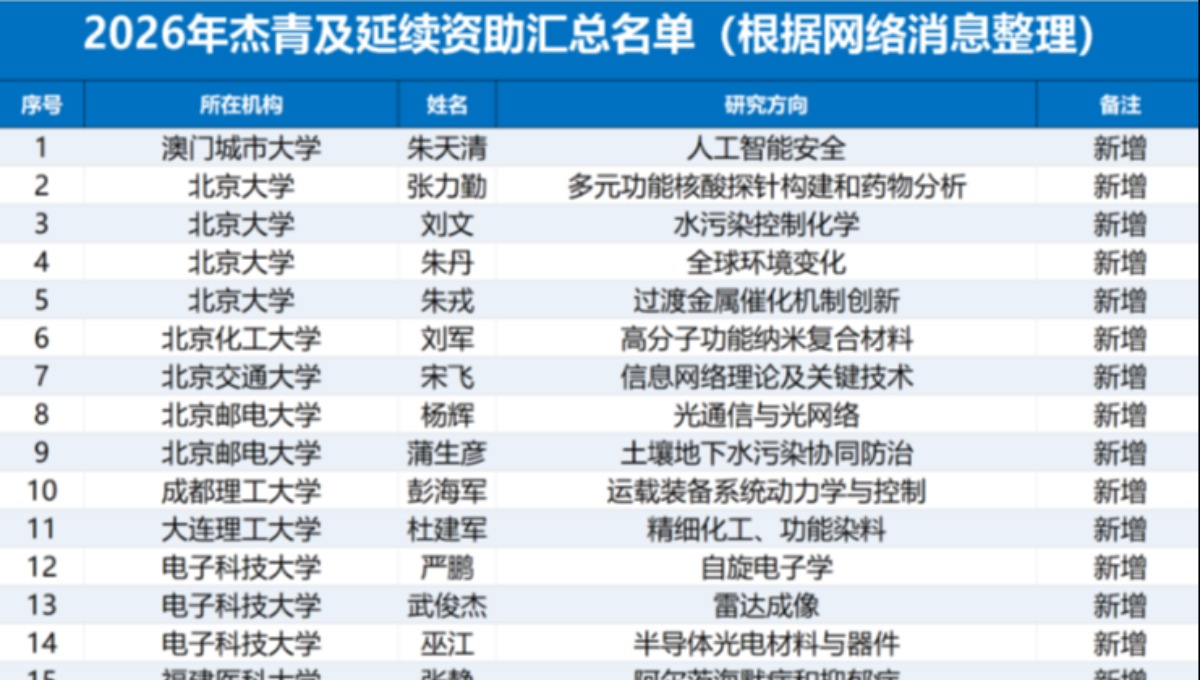 104人！2026年杰青及延续资助汇总名单（网络整理）