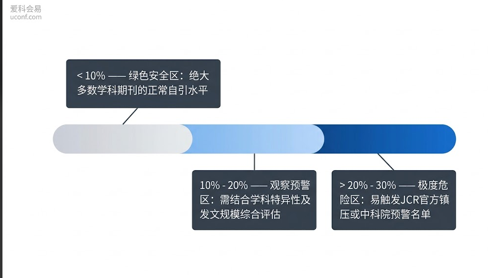学术期刊自引率安全范围与高危预警阈值阶梯图解