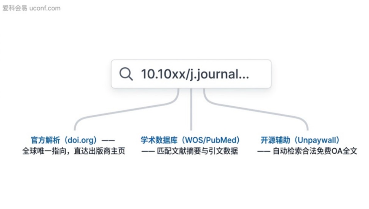 DOI号查询论文系统有哪些？通过DOI快速检索与获取文献指南