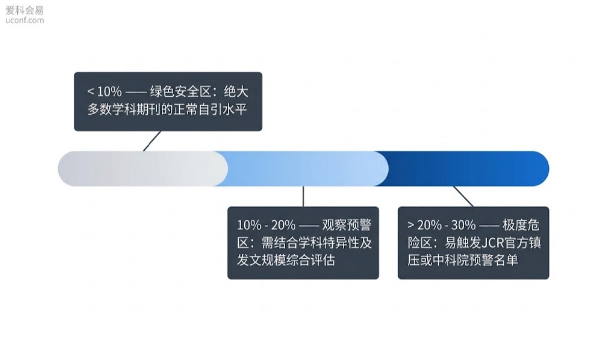 自引率过高是多少？期刊自引率危险值