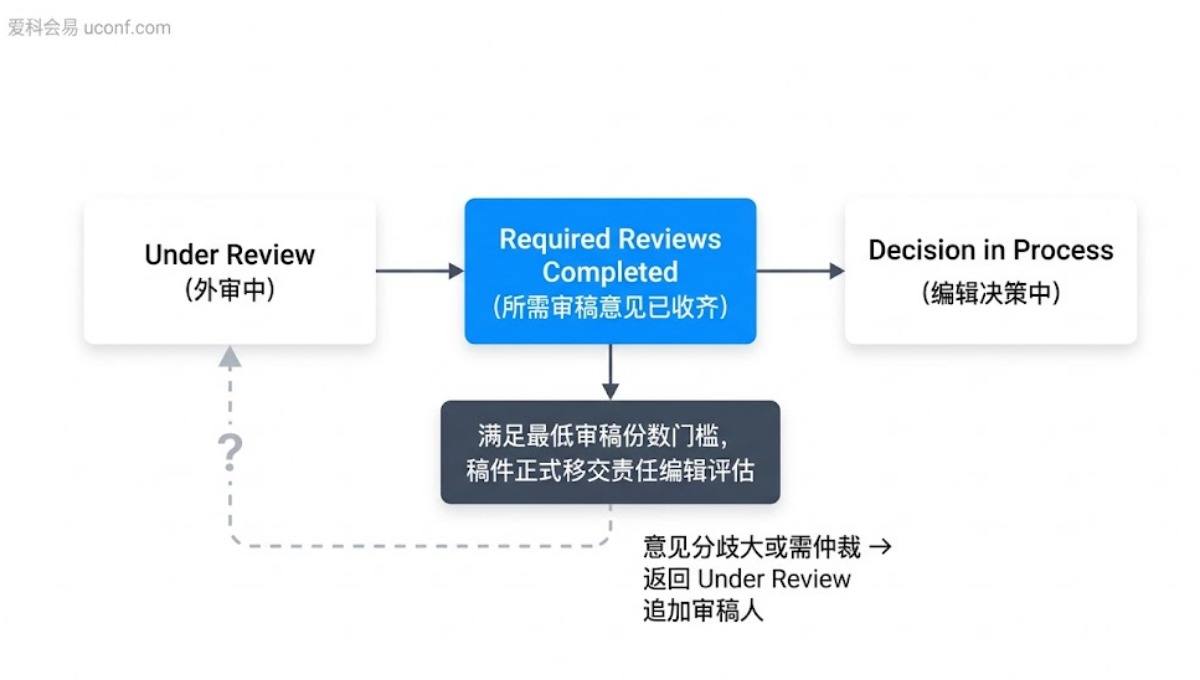 Required Reviews Completed 是什么意思？