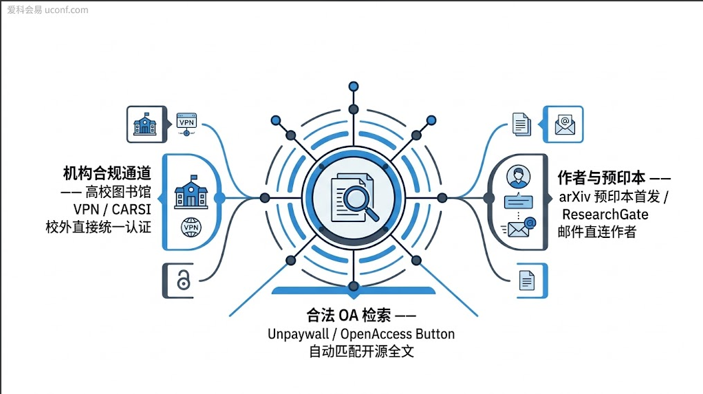 Sci-Hub, Sci-Hub最新网址, 学术文献下载, 文献获取替代工具, Unpaywall, 开放获取, 预印本, 论文下载