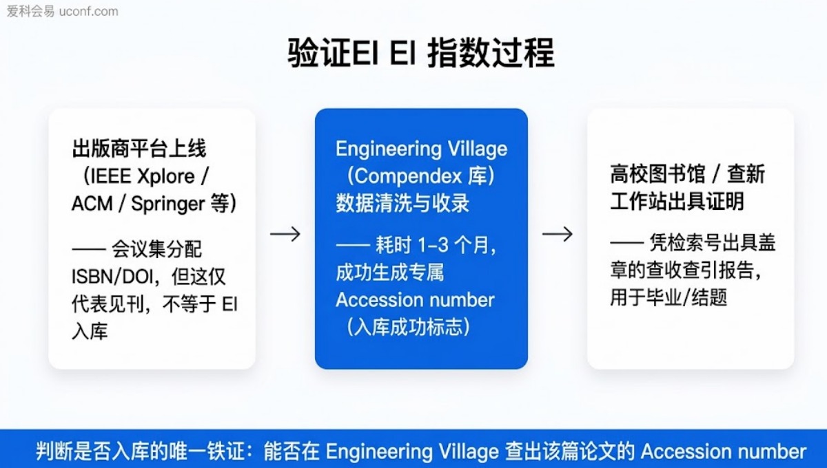 EI会议论文怎么查是否入库？官方检索流程与查收查引指南