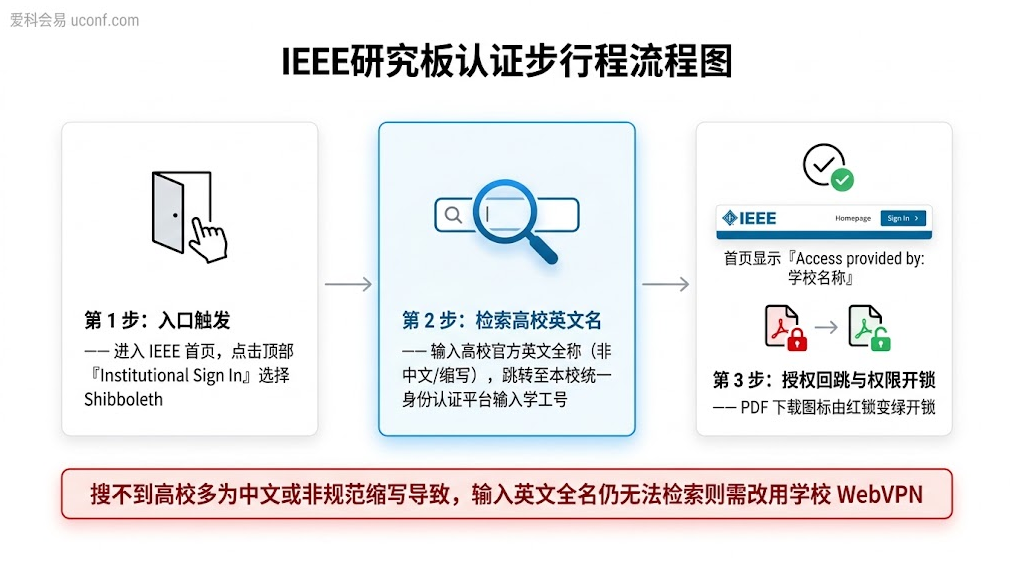 IEEE Xplore 数据库通过 CARSI 高校机构登录与统一身份认证流程示意图