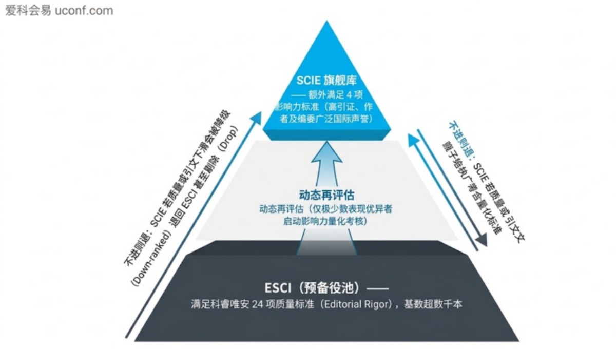 ESCI 升级为 SCI 概率高吗？晋级条件、审核周期与投稿