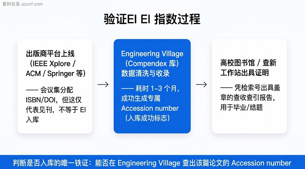 EI 会议论文从出版商见刊到 Engineering Village 数据库正式入库检索流程图解
