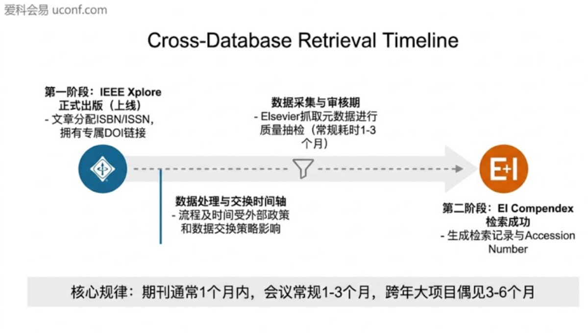会议论文录用到检索一般要几个月？EI/Scopus会议出版周期