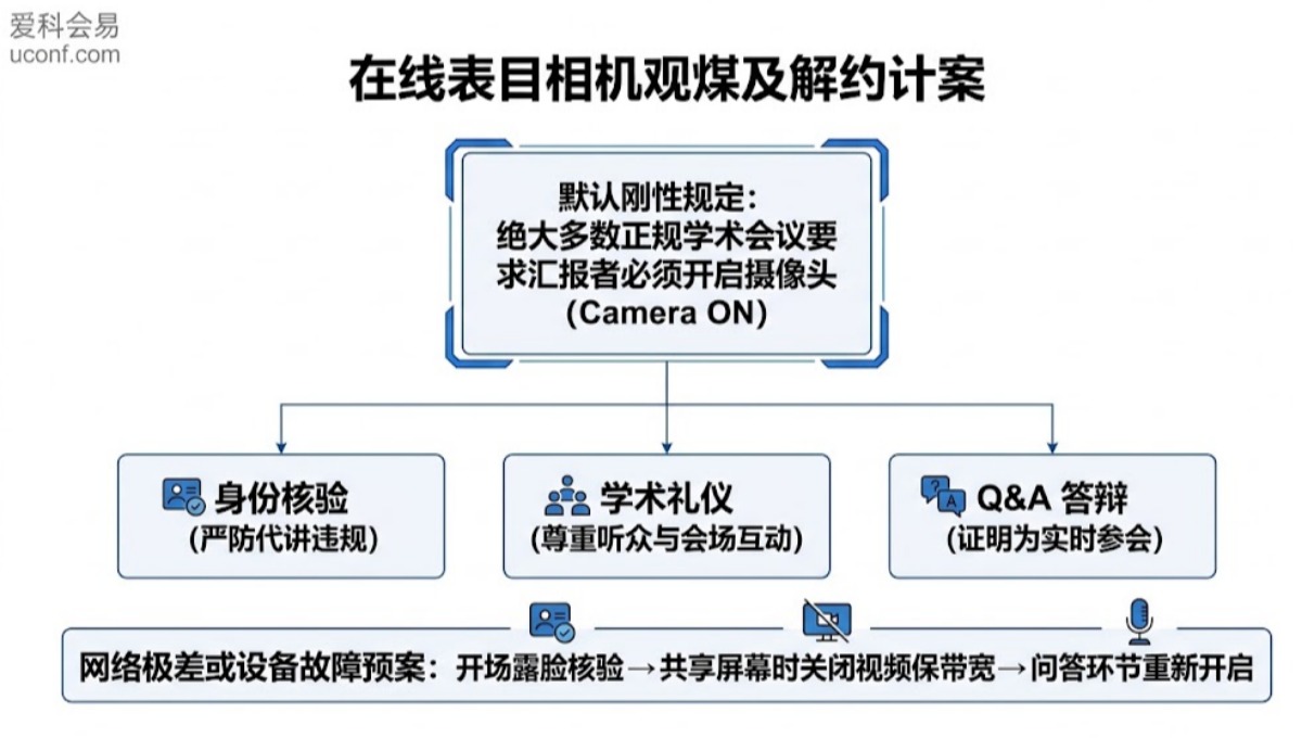线上口头汇报必须开摄像头吗？学术会议 Virtual Oral 规范