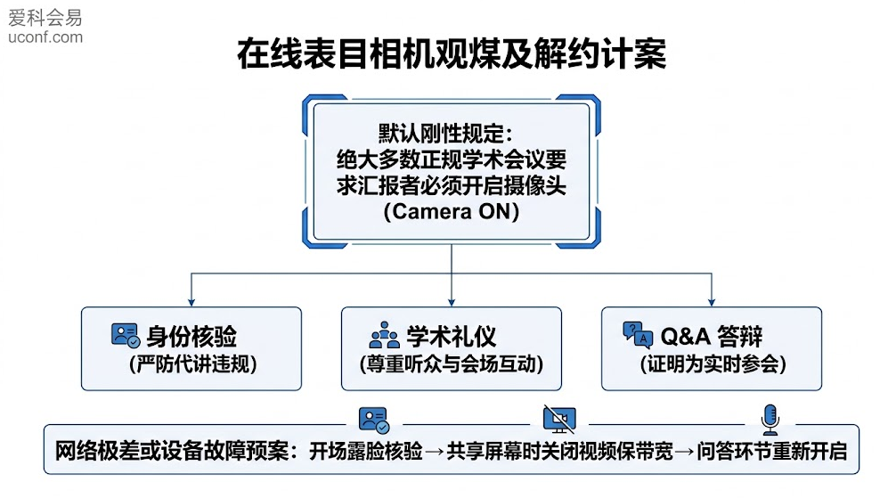 国际学术会议线上口头汇报(Virtual Oral)强制开启摄像头的核心原因与网络卡顿时的应急闭麦/关视频预案图解
