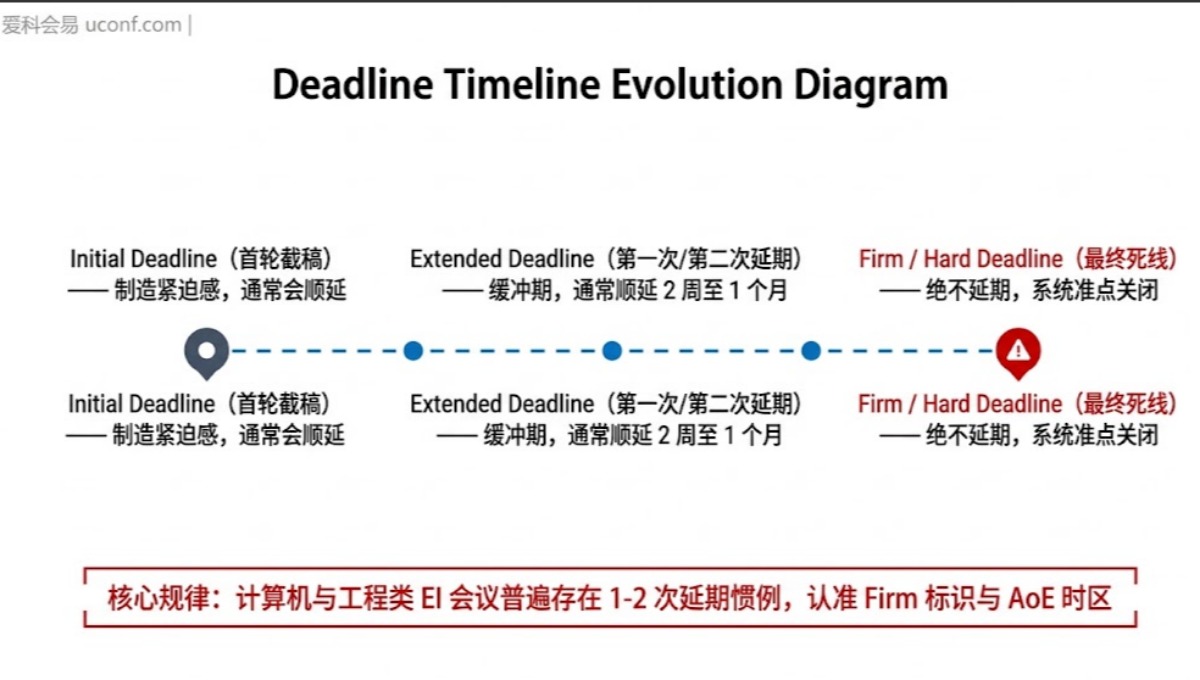 Call for Papers 截稿时间一般会顺延吗？学术会议 Deadline 延期