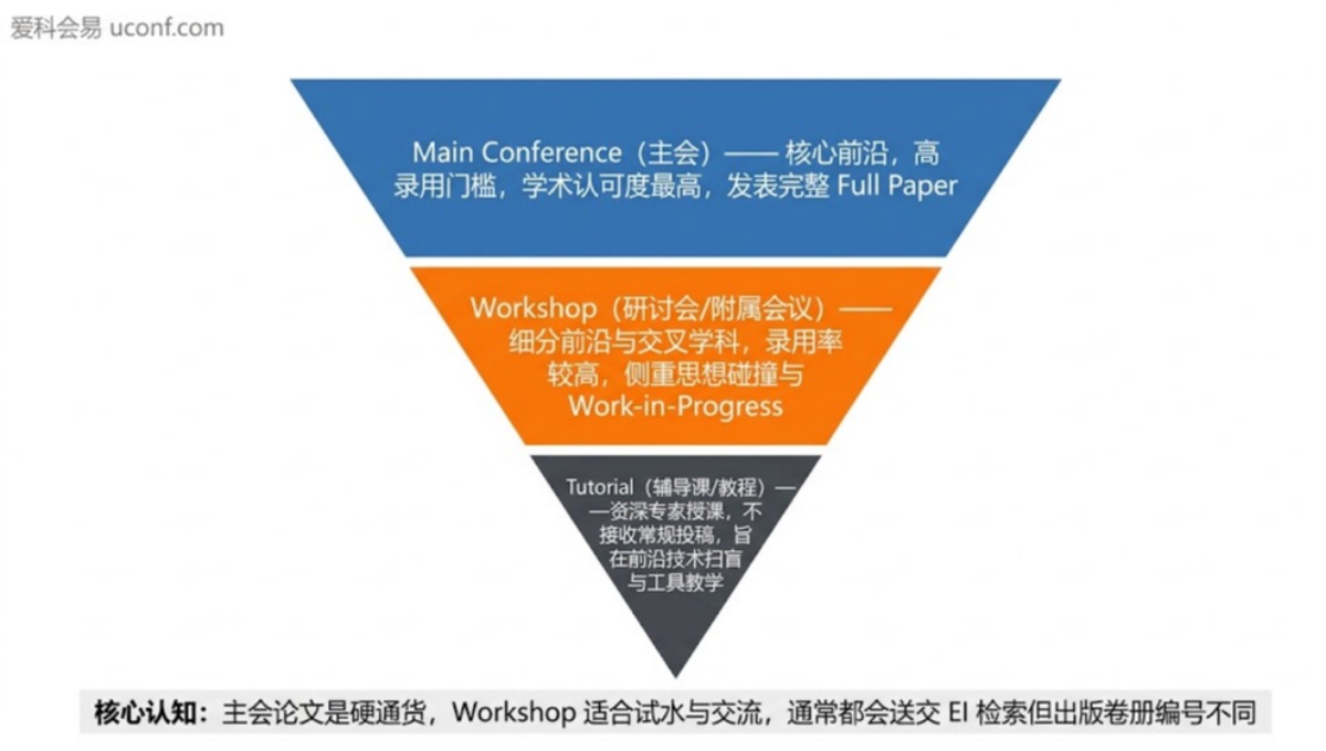 什么是Workshop和Tutorial？附属会议与主会论文含金量与认可度差异解析
