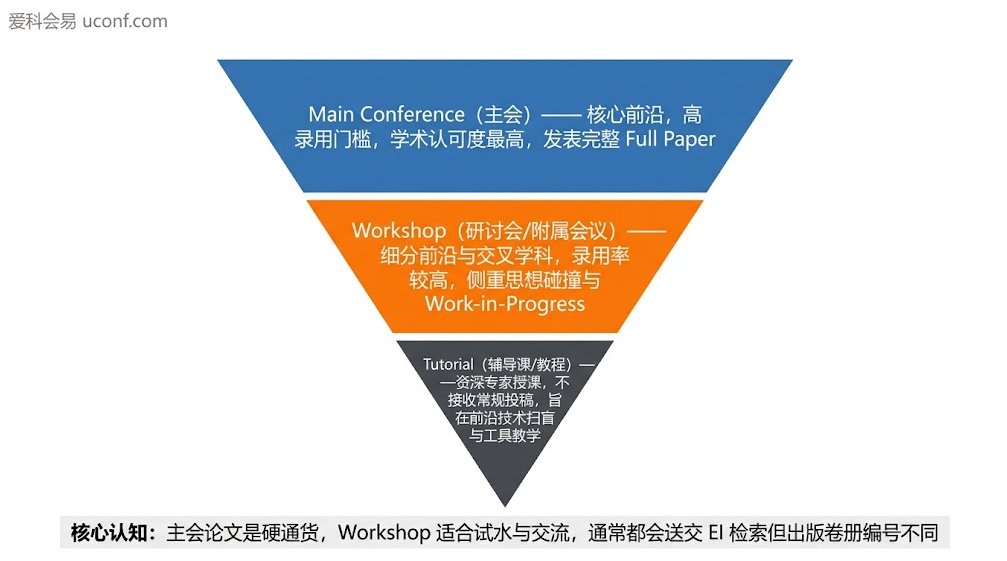 国际学术会议中 Main Conference 主会、Workshop 研讨会与 Tutorial 辅导课的功能定位与论文含金量对比图解