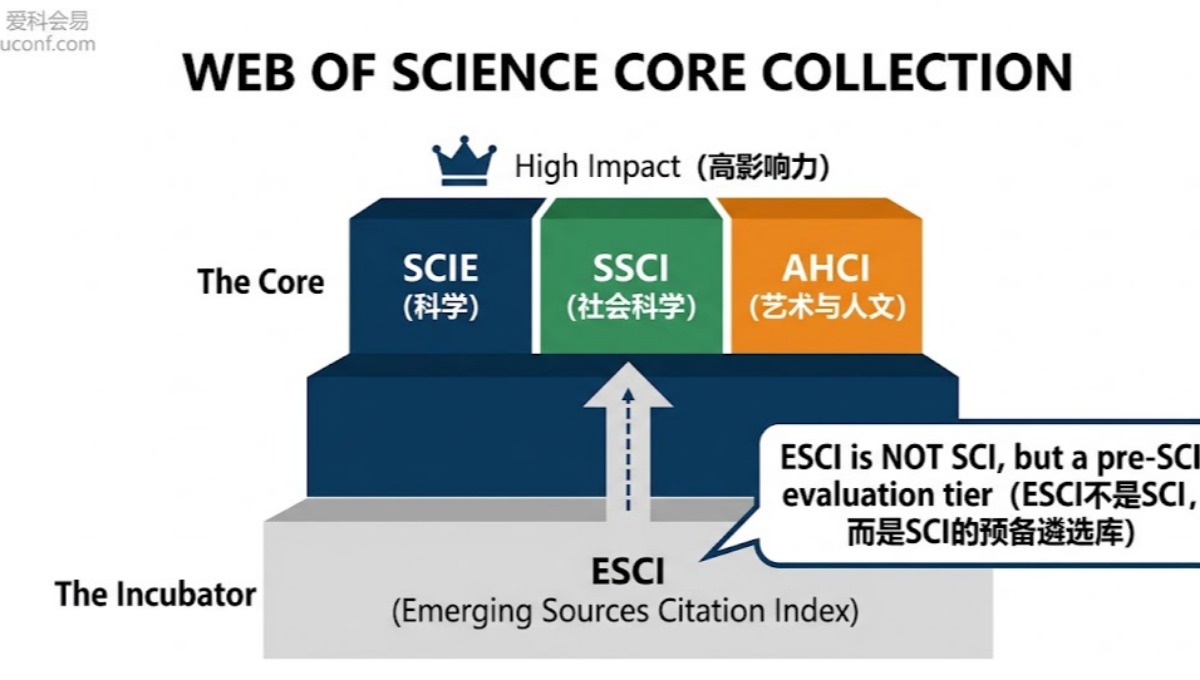 ESCI算不算SCI？一文读懂Web of Science核心合集各大数据库分类