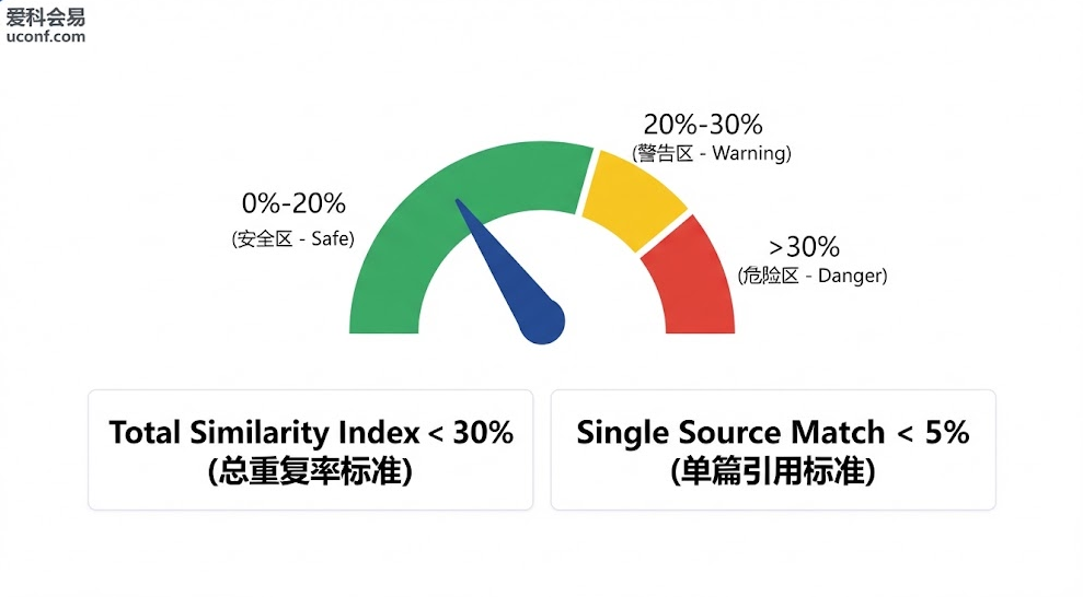 iThenticate查重率合格标准与IEEE会议官方重复率要求指标图